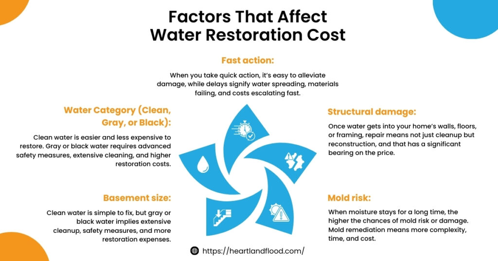 Factors That Affect Water Restoration Cost